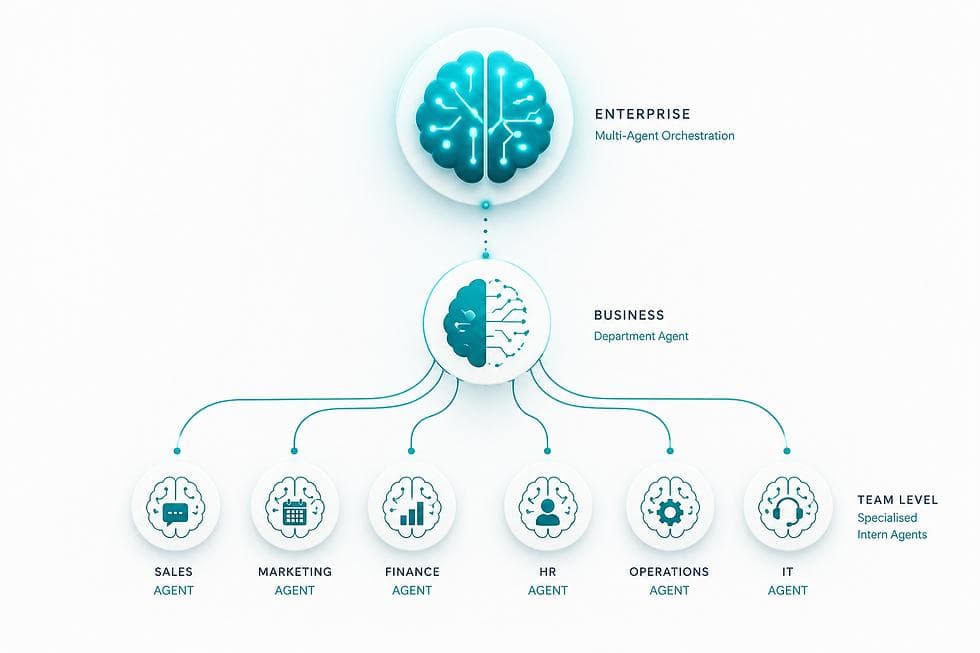 Schéma d'orchestration multi-agents en trois niveaux : agent Enterprise, agent Business par département, et agents spécialisés par équipe (commercial, marketing, finance, RH, opérations, IT)